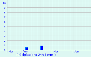 Graphique des précipitations prvues pour Petit-Failly