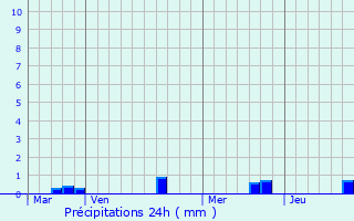 Graphique des précipitations prvues pour Quessoy