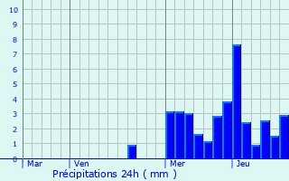 Graphique des précipitations prvues pour Contamine-sur-Arve