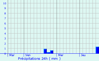 Graphique des précipitations prvues pour Chaume-et-Courchamp