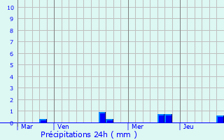 Graphique des précipitations prvues pour Hillion