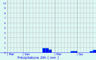 Graphique des précipitations prvues pour Loeuilley