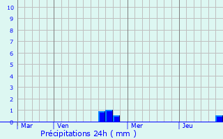 Graphique des précipitations prvues pour Tornay