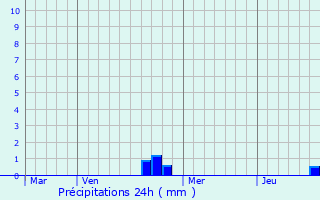 Graphique des précipitations prvues pour Pierrecourt