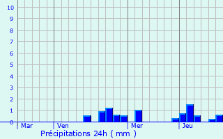 Graphique des précipitations prvues pour Circourt