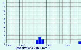 Graphique des précipitations prvues pour Breuches