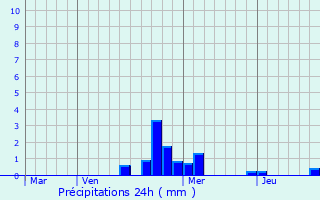 Graphique des précipitations prvues pour Mnil-en-Xaintois