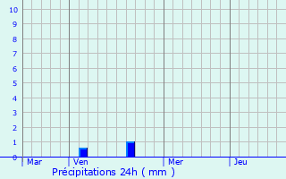 Graphique des précipitations prvues pour Allondrelle-la-Malmaison