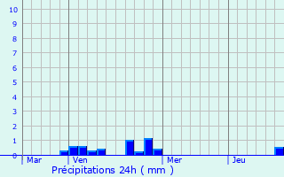 Graphique des précipitations prvues pour Ambilly