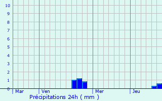 Graphique des précipitations prvues pour Bouhans-et-Feurg