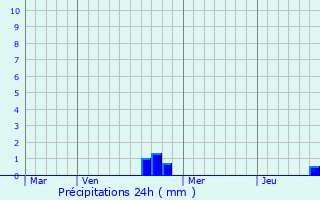 Graphique des précipitations prvues pour Cintrey