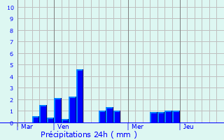 Graphique des précipitations prvues pour Fouquires-ls-Lens
