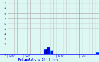 Graphique des précipitations prvues pour Bougey