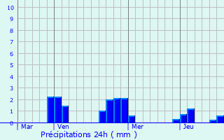 Graphique des précipitations prvues pour Marignier