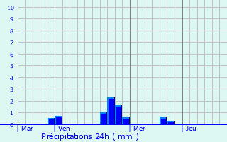 Graphique des précipitations prvues pour Ristolas