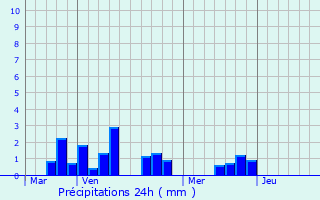 Graphique des précipitations prvues pour Vimy