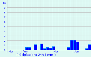 Graphique des précipitations prvues pour Pannes