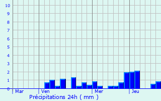 Graphique des précipitations prvues pour Vandelainville