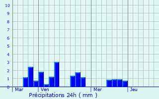 Graphique des précipitations prvues pour Mazingarbe