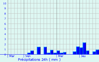 Graphique des précipitations prvues pour Mousson