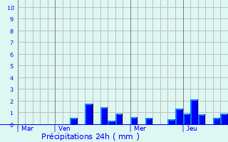 Graphique des précipitations prvues pour Ville-au-Val