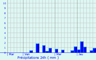 Graphique des précipitations prvues pour Sivry