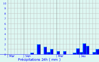 Graphique des précipitations prvues pour Leyr