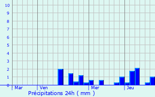 Graphique des précipitations prvues pour Amance