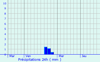 Graphique des précipitations prvues pour Xermamnil