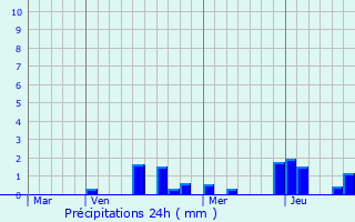 Graphique des précipitations prvues pour Lagney
