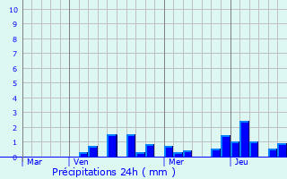 Graphique des précipitations prvues pour Port-sur-Seille