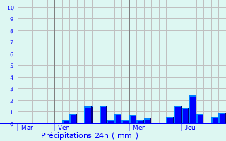 Graphique des précipitations prvues pour Lesmnils