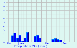 Graphique des précipitations prvues pour Verquin