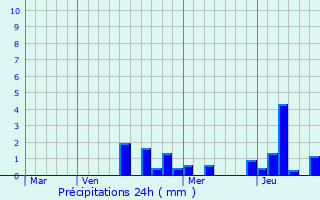 Graphique des précipitations prvues pour Bezange-la-Grande