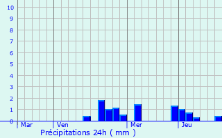 Graphique des précipitations prvues pour Bonvillet