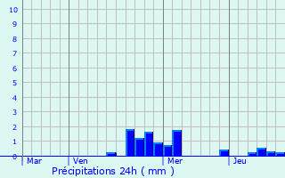 Graphique des précipitations prvues pour Tigncourt