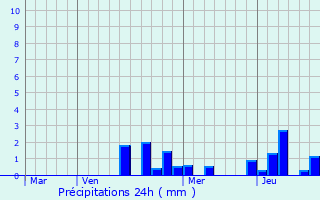 Graphique des précipitations prvues pour Rmrville