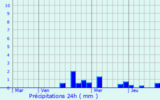 Graphique des précipitations prvues pour Sauville