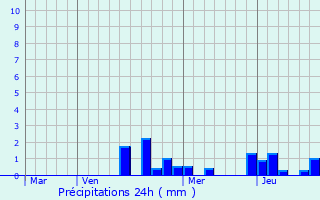 Graphique des précipitations prvues pour Villey-le-Sec