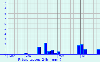 Graphique des précipitations prvues pour Ourches-sur-Meuse