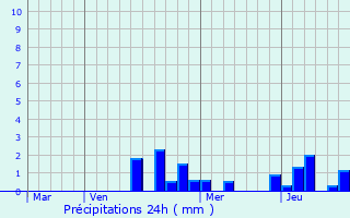 Graphique des précipitations prvues pour Buissoncourt