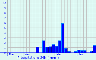 Graphique des précipitations prvues pour Dampvalley-Saint-Pancras