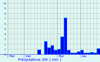 Graphique des précipitations prvues pour Fleurey-ls-Faverney