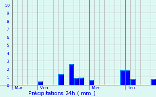 Graphique des précipitations prvues pour Villeroy-sur-Mholle