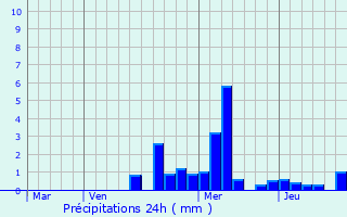 Graphique des précipitations prvues pour Venisey