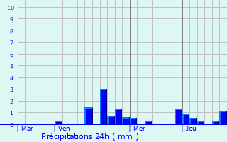 Graphique des précipitations prvues pour Barisey-la-Cte