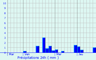 Graphique des précipitations prvues pour Champougny