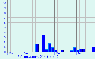 Graphique des précipitations prvues pour Pulligny