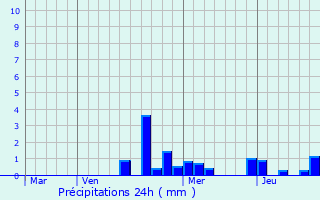 Graphique des précipitations prvues pour Houville