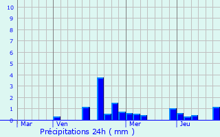 Graphique des précipitations prvues pour Tramont-Saint-Andr